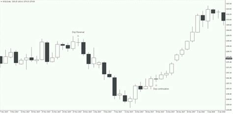 Long Legged Doji Candlestick: How To Trade Them