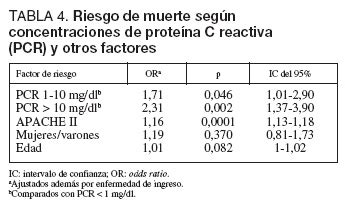 Proteína C reactiva como factor pronóstico de mortalidad en la unidad de cuidados intensivos