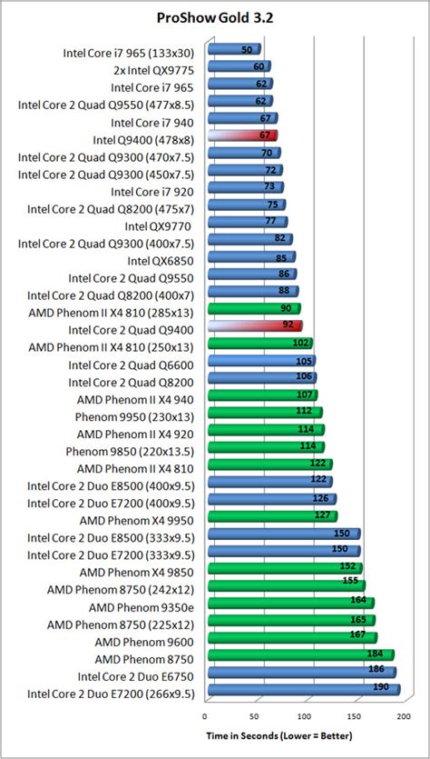 Intel Core 2 Quad Q9400 Processor Review - Page 13 of 14 - Legit Reviews