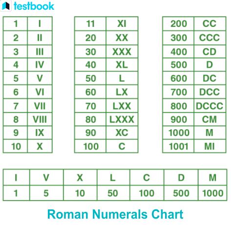 D in Roman Numerals: Rules and Chart for Roman Numerals