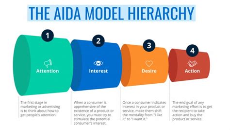 Explaining The AIDA Model for Marketing: Attention, Interest, Desire and Action