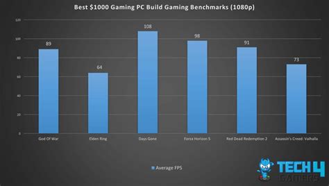 Best Gaming PC Under $1000 In 2024: High FPS On A Budget! - Tech4Gamers