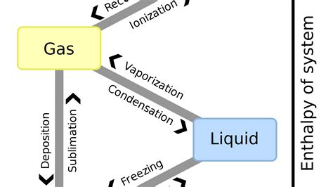 States Of Matter Flow Chart | Labb by AG