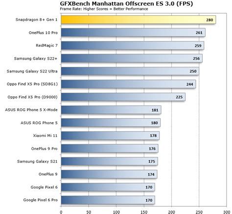 Qualcomm Snapdragon 8+ Gen 1 Benchmarks: Faster At Everything With Better Efficiency | HotHardware