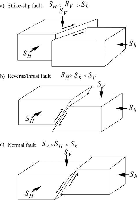 Anderson's faulting theory and stress regimes: a) strike-slip fault ...