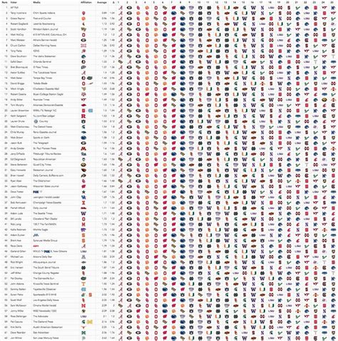 AP Poll Voter Consistency Final : CFB