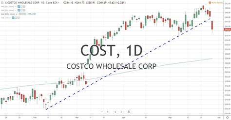 Costco Earnings Report After Stock Market Close