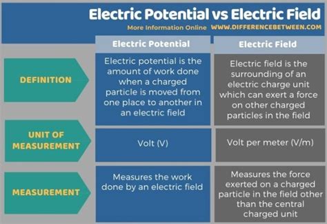 Difference Between Electric Potential and Electric Field | Compare the ...