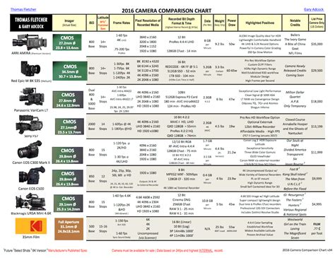 2016 Camera Comparison Chart | Cinescopophilia