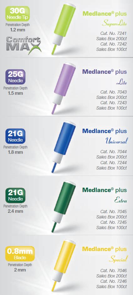 Medlance Plus Safety Lancets BUY Diabetes Lancet, Diabetic Lancet, HTL Strefa, 7242, 7243, 7244 ...