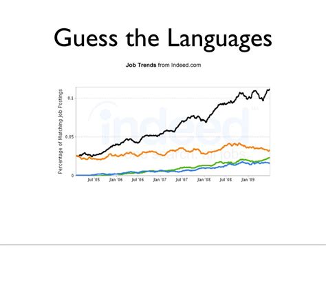 Guess the Languages