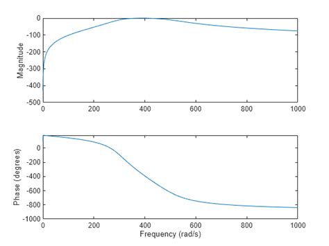 Bessel analog filter design - MATLAB besself