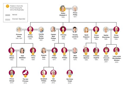 British Royal Hierarchy Chart