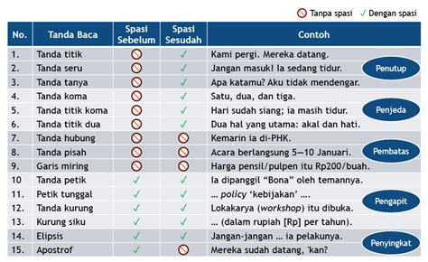 Kelompok Tanda Baca. #109: Ke-15 tanda baca pada EYD dapat… | by Ivan ...