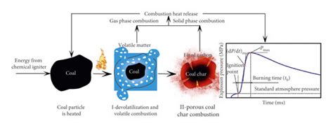 Explosion mechanism of the coal dust. | Download Scientific Diagram