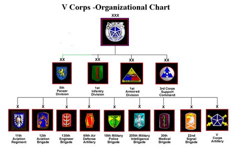 V Corps