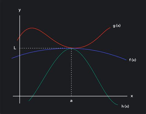 Understanding the Squeeze Theorem | Outlier