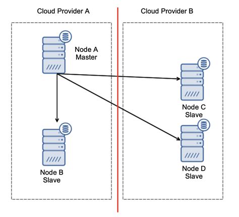 Eliminating MySQL Split-Brain in Multi-Cloud Databases | Severalnines