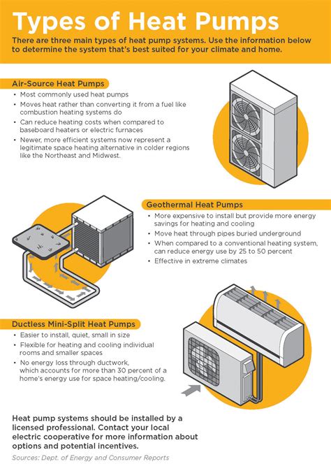 Types of heat pumps - Indiana Connection