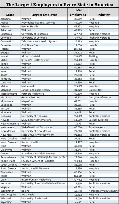 The job creators: Largest employers in every state revealed - and Walmart dominates in nearly ...