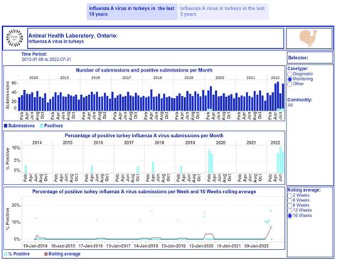 Development of interactive dashboards for monitoring endemic animal pathogens in Ontario, Canada ...