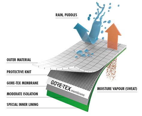 How Does Waterproof Gore-Tex Fabric Clothing Work?