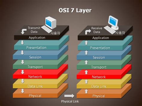 معرفی OSI Layers - بلاگ