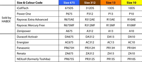 Guide To Purchasing Batteries and Accessories For Your Hearing Aid