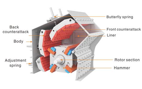 Impact Crusher for Soft Materials | DASWELL