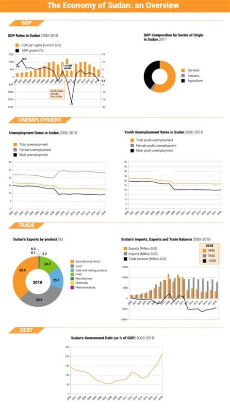 Economy of Sudan - Chronicle Fanack.com