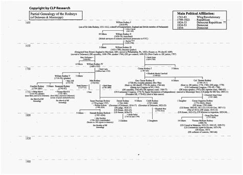 Rodney Lineage Chart | Family history, Ancestry, Person