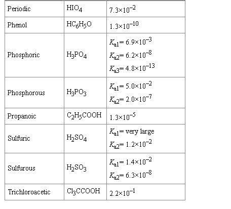 Solved Using this table of ionization constants, calculate | Chegg.com