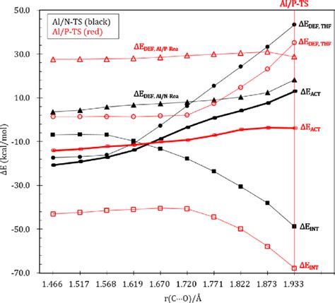 Comparative activation strain diagrams for the ring-opening reactions... | Download Scientific ...