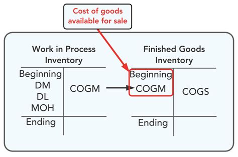 What’s finished goods inventory?