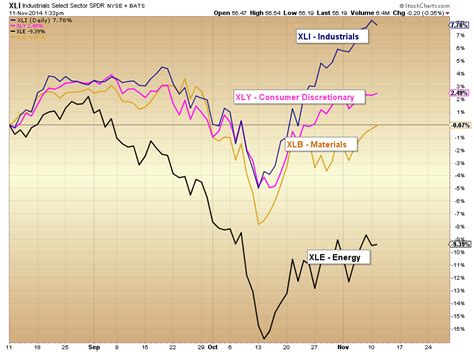 Sector Performance Review: Investors Find Defense Is Best Offense - See ...