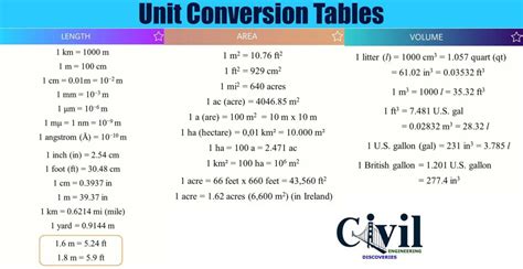 Unit Conversion Tables | Engineering Discoveries