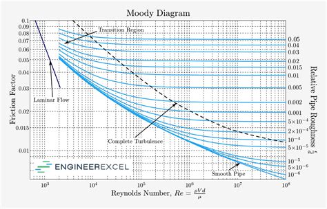 Colebrook-White Equation or Colebrook Equation - EngineerExcel