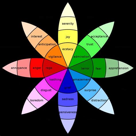 1: Circumplex Model of Affect with basic emotions. Adapted from [75 ...