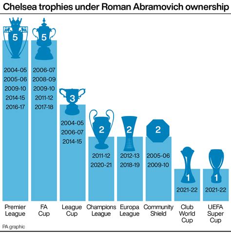 Roman’s empire – Chelsea’s trophies under Abramovich leave English ...