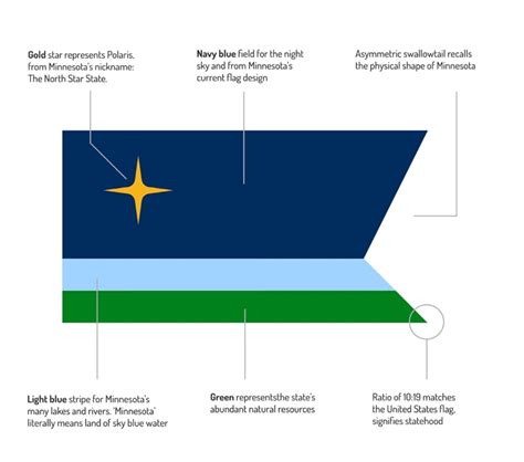 Change.org petition to redesign the Minnesota flag. : r/minnesota