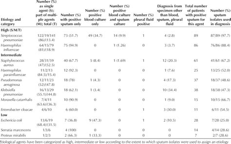 Contribution of sputum culture results to etiology of pneumonia | Download Table