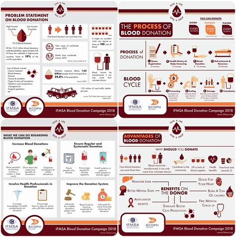 IFMSA Blood Donation Campaign | IFMSA