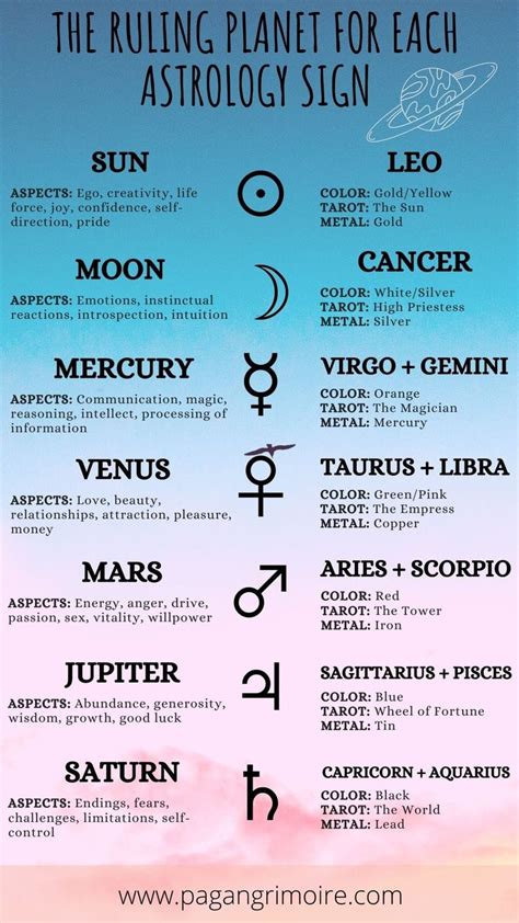 an astrological sign with the names of planets and their corresponding ...