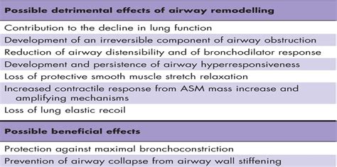 Airway remodeling in asthma: update on mechanisms and therap... : Current Opinion in Pulmonary ...