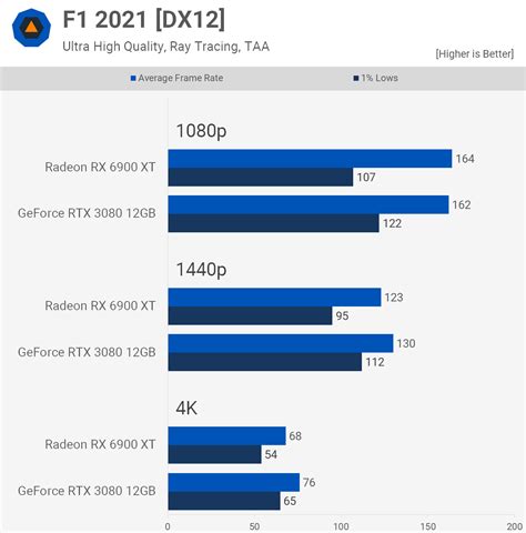 50 Game Benchmark: RTX 3080 12GB vs. RX 6900 XT | TechSpot