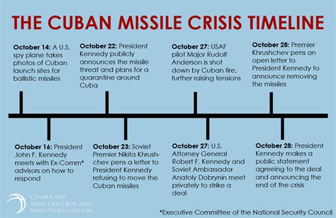 Timeline: The Cuban Missile Crisis - Center for Arms Control and Non-Proliferation