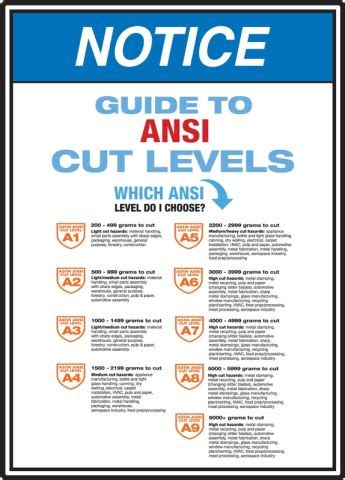 ANSI Notice Safety Sign: Guide To ANSI Cut Levels ()