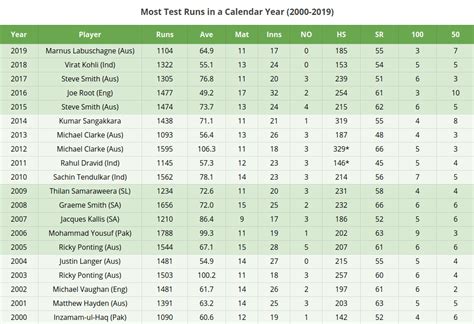 Most Test Runs in a Calendar Year (2000-2019) : r/Cricket