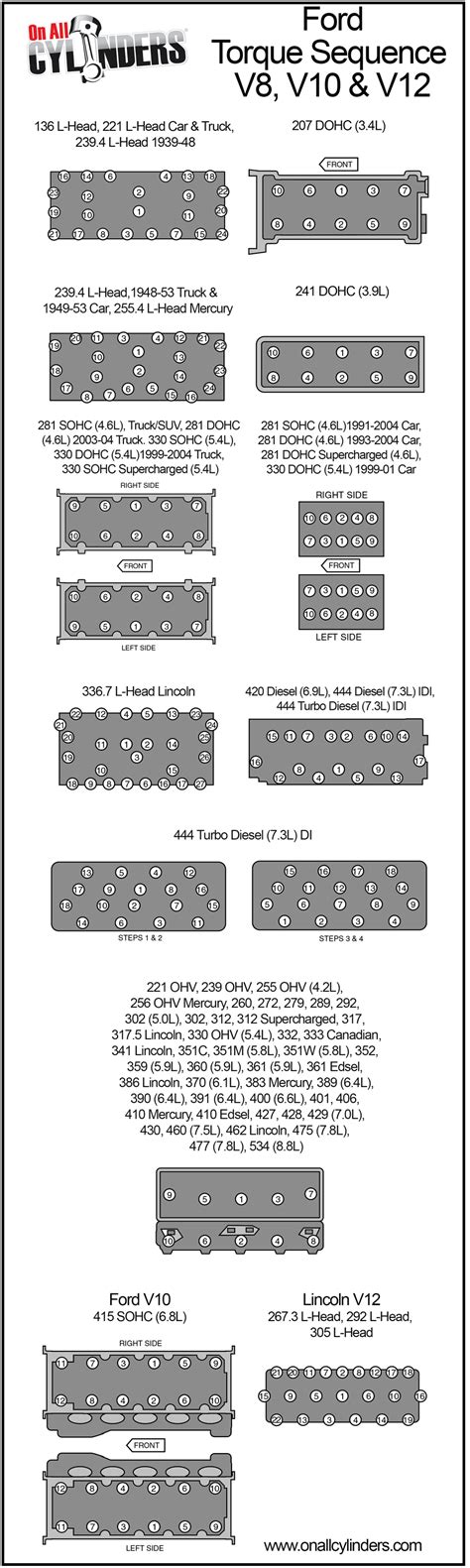 Quick Guide to Cylinder Head Torque Sequences for Ford V8, V10 & V12