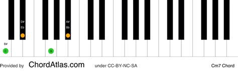 C minor seventh piano chord - Cm7 | ChordAtlas